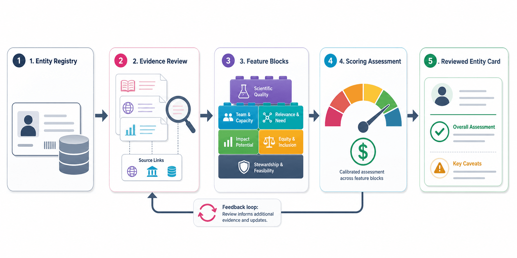 Evidence-first workflow from entity registry to evidence review, feature blocks, scoring assessment, and reviewed entity card